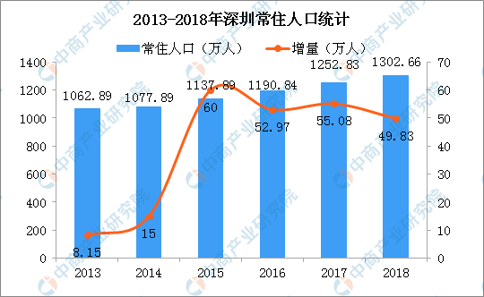 宝安 常住人口_深圳宝安机场图片(2)