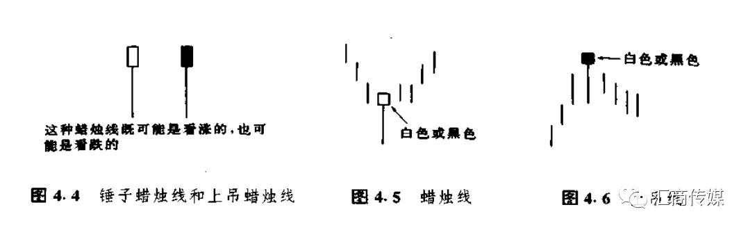 原创日本蜡烛图系列(3)— 反转形态之"锤子线和上吊线"