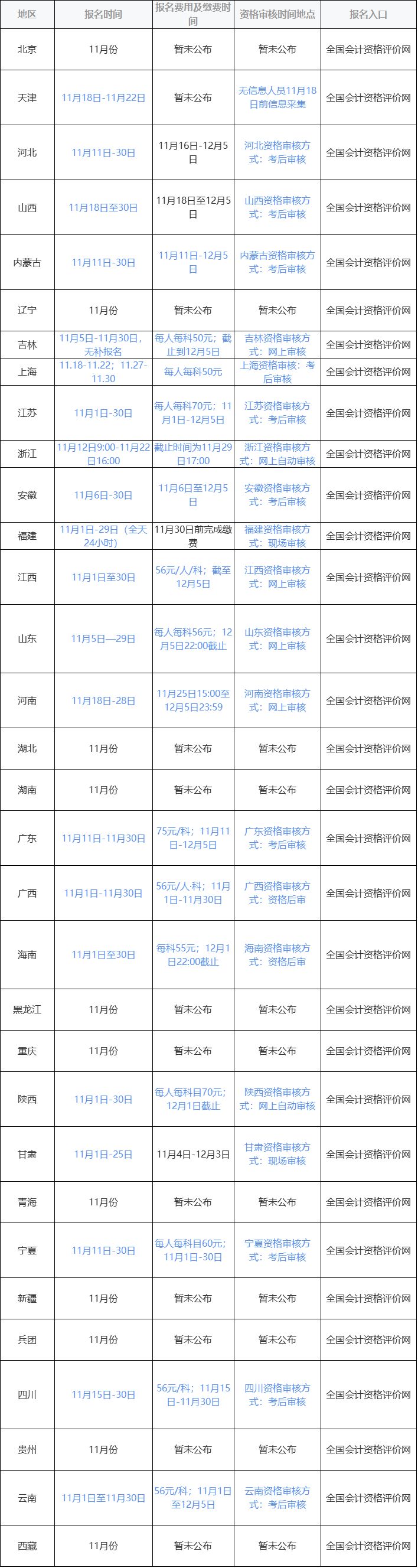 注意！2020初级各地最新报名时间已出，报考条件竟有限制？（最新发布）