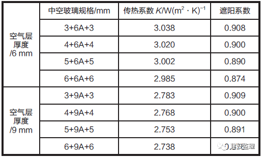 表 1 不同厚度玻璃的中空玻璃传热系数和遮阳系数外窗和幕墙的散热约