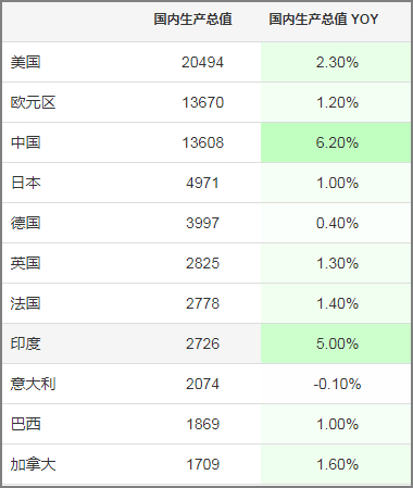 gdp中TR_最新数据 中国三季度GDP增长6 ,统计局 四季度经济保持平稳有保证