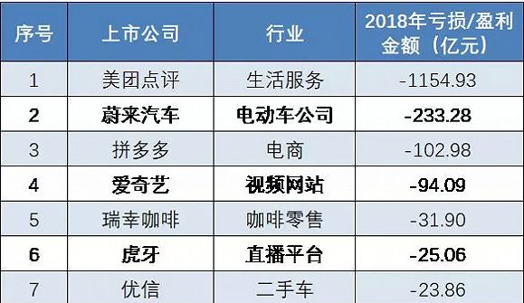 美团骑手排行榜_48家互联网公司亏损排行榜,美团点评排榜首,1000亿亏损骑手占大半
