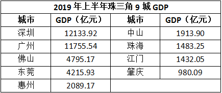 珠三角gdp总和多少_GDP总量超西班牙 珠三角融合进 湾区经济 时代