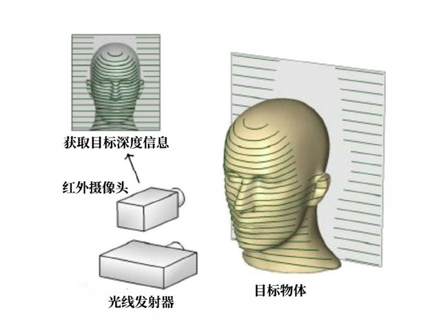 小学生用照片破解丰巢刷脸 3D面部识别到底是什么