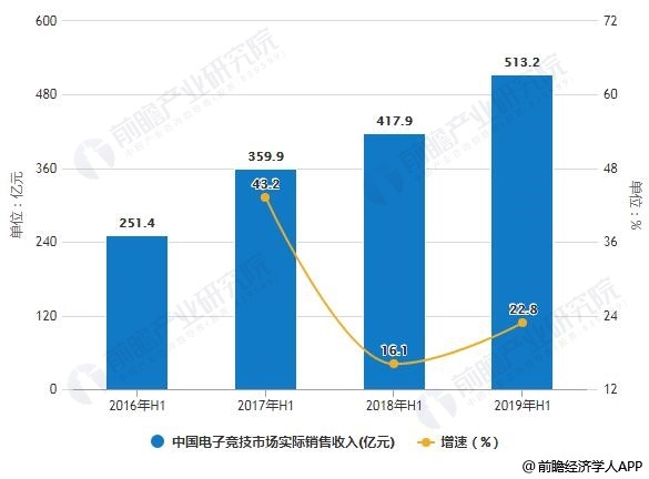 2019年中国电子竞技行业市场现状及发展趋势分析完善产业链条推动市场走向成熟_电竞