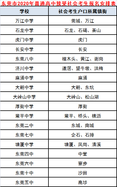 东莞镇街2020gdp_东莞2020年各镇街GDP基本披露,前五强还是这五个(3)