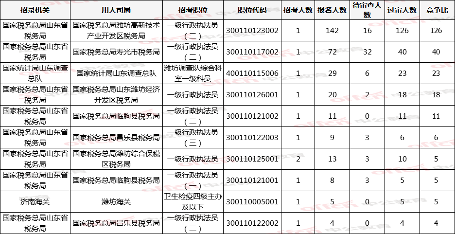 潍坊市区人口数量_全国第41名 山东第3名 潍坊人才吸引力名列前茅(2)