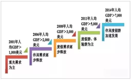 旅游人均回归_香港回归(2)