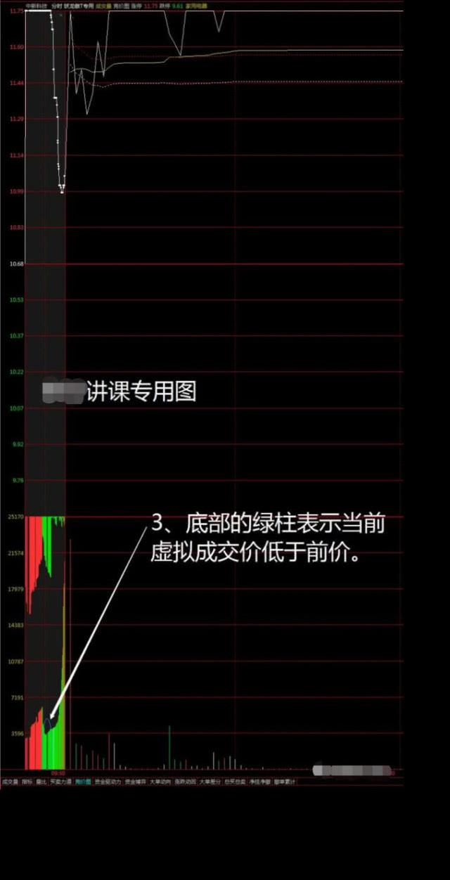 中国股市炒股被主力绕得团团转集合竞价一眼看出是牛股