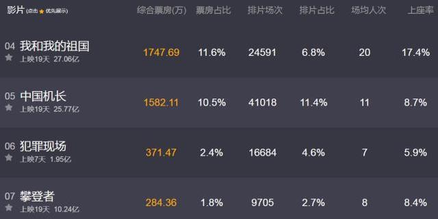 24亿,李仁港终于登顶票房巅峰,吴京不愧是