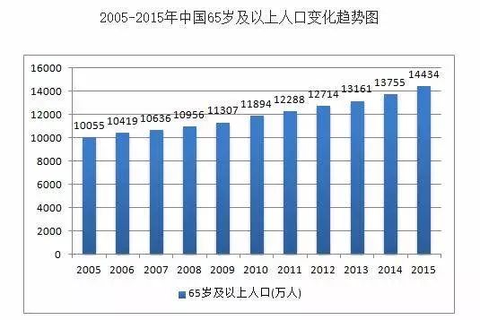 中国六十岁以上人口有多少_60岁以上人口10年增长8643万,我国将 稳妥实施渐进式