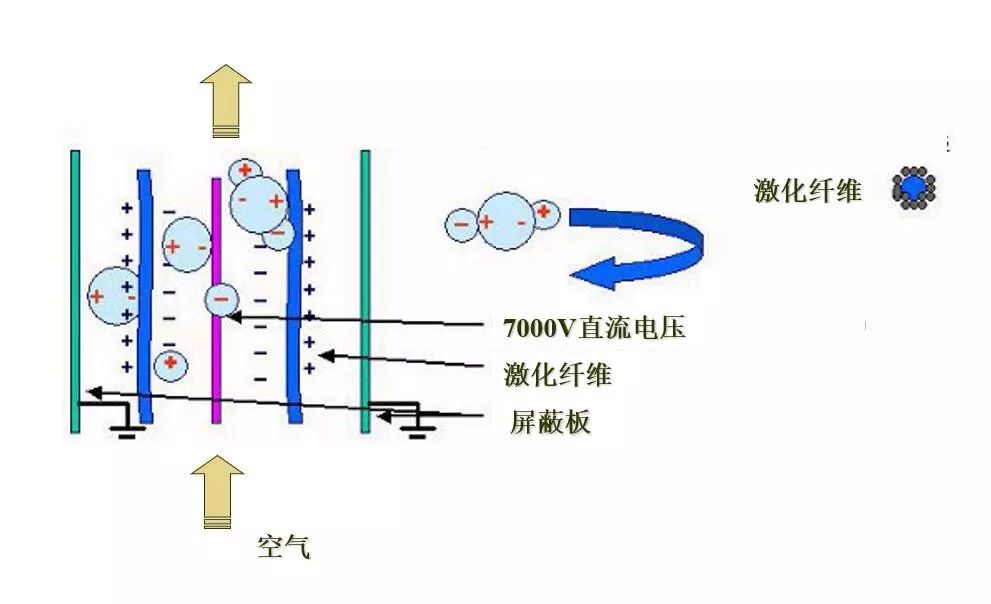 静电吸附