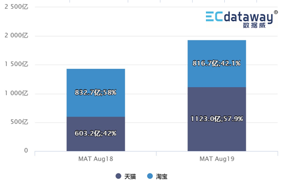 淘宝上销售额算杭州的GDp吗_淘宝直播销售额