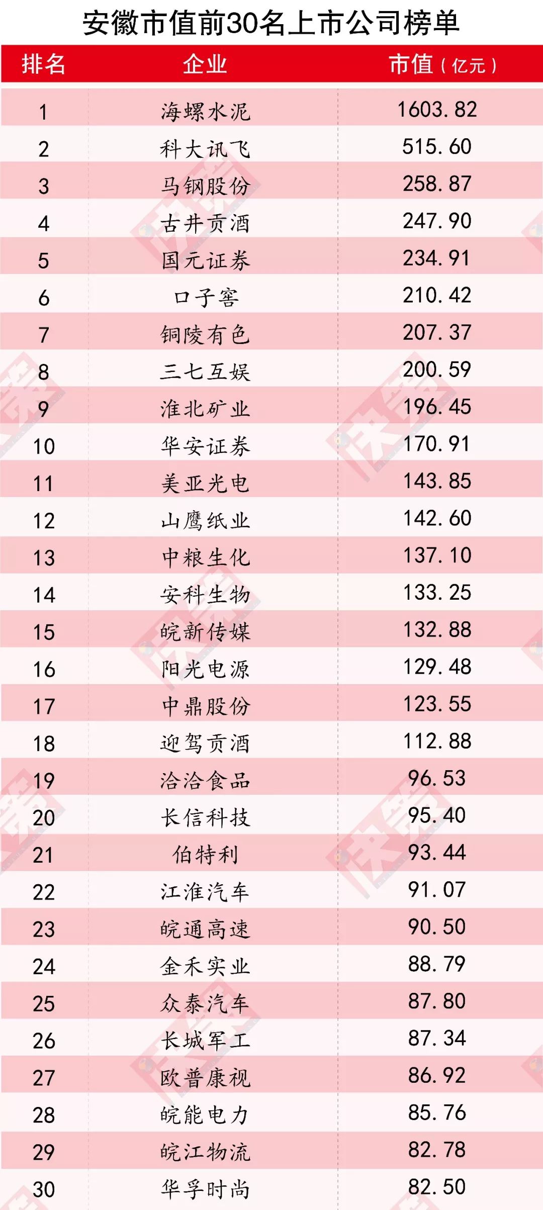 营业收入top30的上市公司达到5家,分别是海螺水泥,铜陵有色,马钢股份