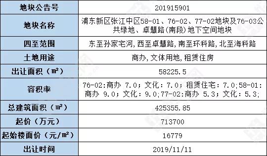 浦东新区张江中区58-01,76-02,77-02地块及76-03公共绿地,卓慧路(南段