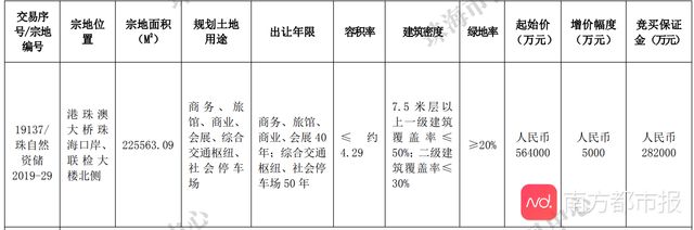 56.4亿！港珠澳大桥珠海口岸旁地块拍出，将打造人工岛综合体