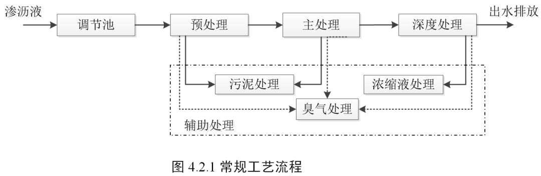 适用生活垃圾渗沥液处理 这份技术标准收好了