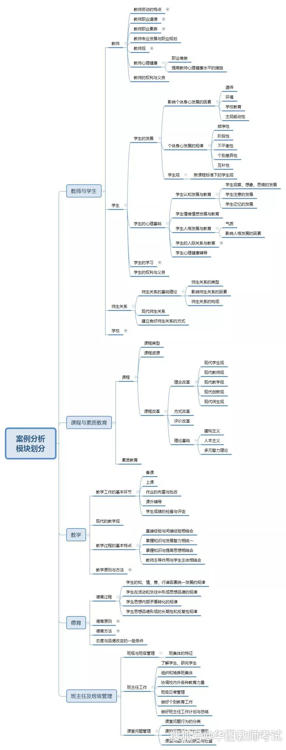 【事业单位d考试】60分案例分析题,万能答题模板 知识点思维导图!