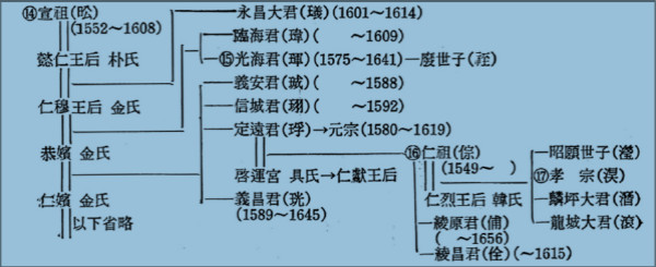 首尔“七宫”的由来：李氏朝鲜时期的私庙与私亲追崇