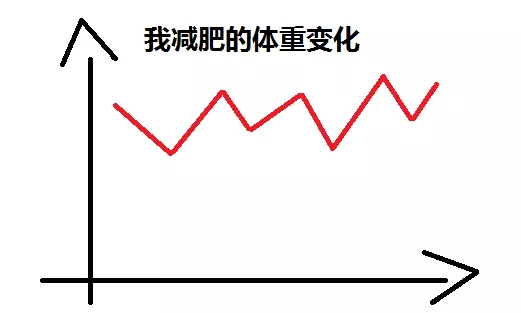 怎么快速减5斤不反弹 0244ea2875db4e99b1f2d3f3ee63d032.png