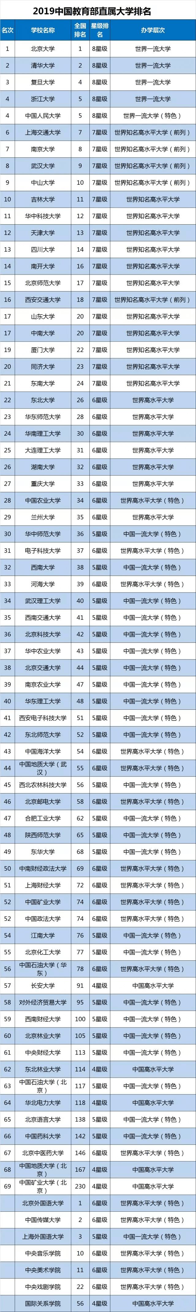 教育部直属大学排名，综合实力雄厚，考上不愁有工作