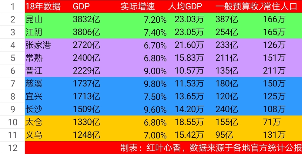 义乌昆山gdp_全国县级市2019年度GDP排名 昆山市第一 义乌市第八 30个城市超千亿