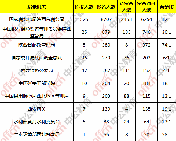 陕西人口数_陕西各市人口排名(2)