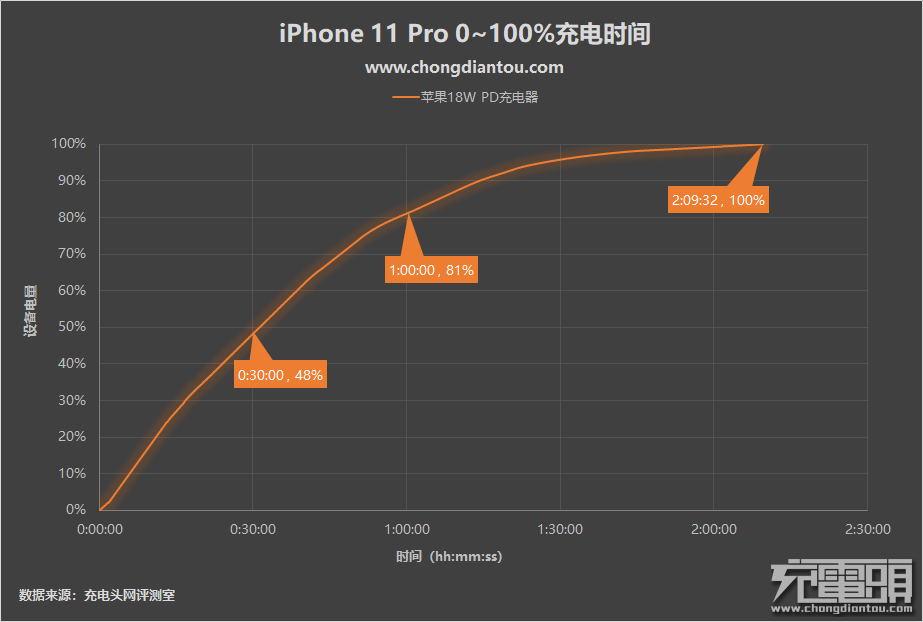 电压|iPhone11有没有必要换掉原装电源适配器？