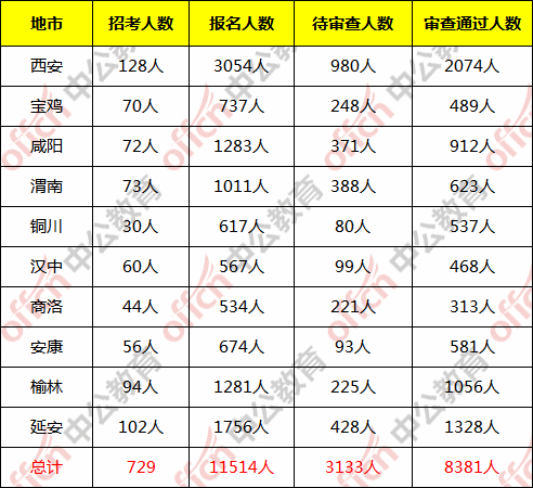 陕西省各市人口数量_第七次人口普查后,陕西省各市人均GDP都有哪些变化(3)