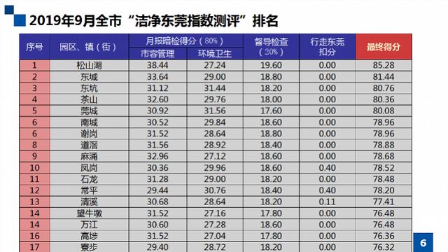 塘厦GDP在东莞排第几_东莞塘厦中学校服(2)