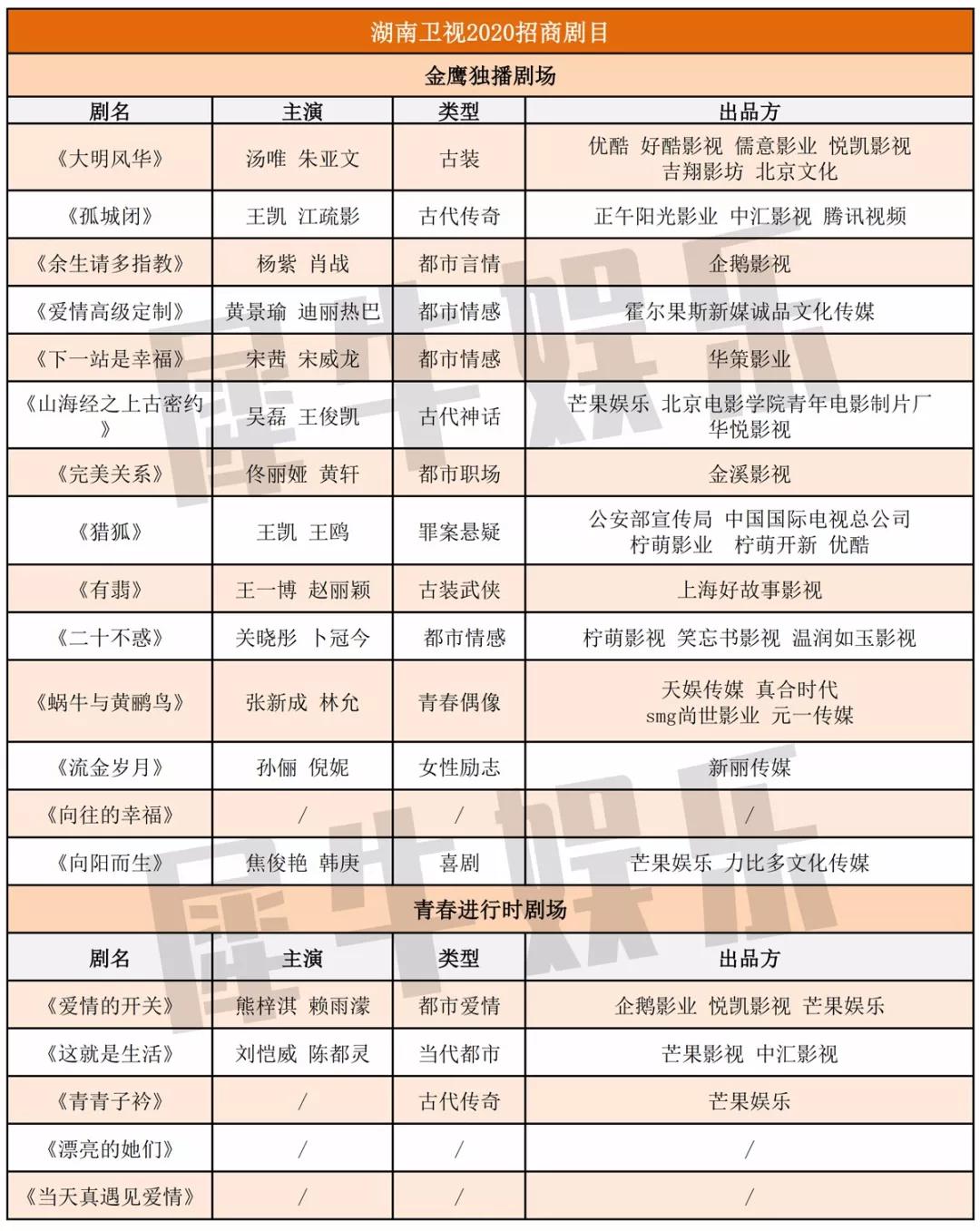 湖南、浙江、东方、江苏，四大卫视2020招商剧片单及卖点