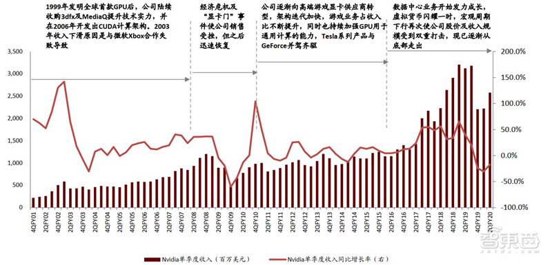 GPU“核弹”英伟达20年传奇崛起路！四步成就今日AI巨头【附下载】|智东西内参