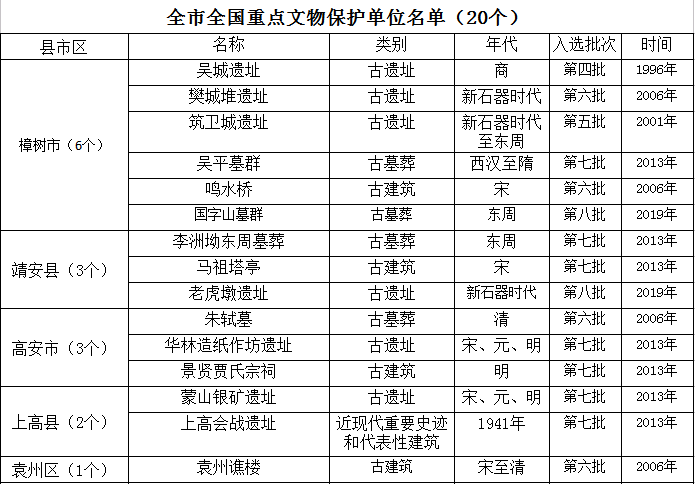 20年宜春各县GDp_2020年宜春各县市区GDP出炉,看看你县有多少