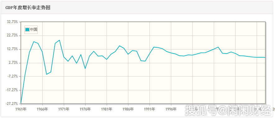 1961年GDP增长_中国近几年gdp增长图(2)