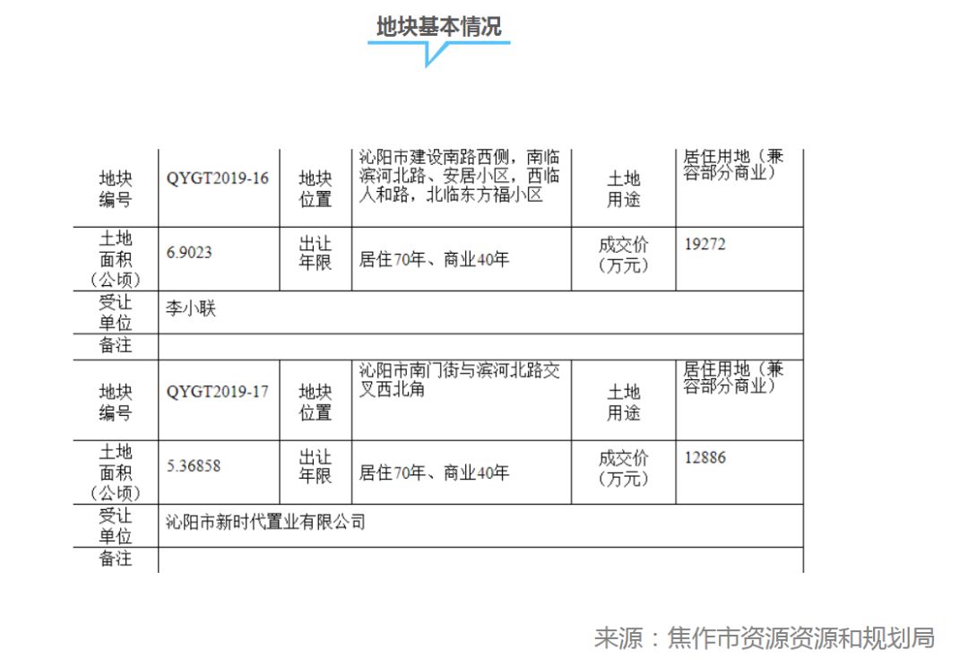 沁阳拿地价被公示，快来看看一平米多少钱？