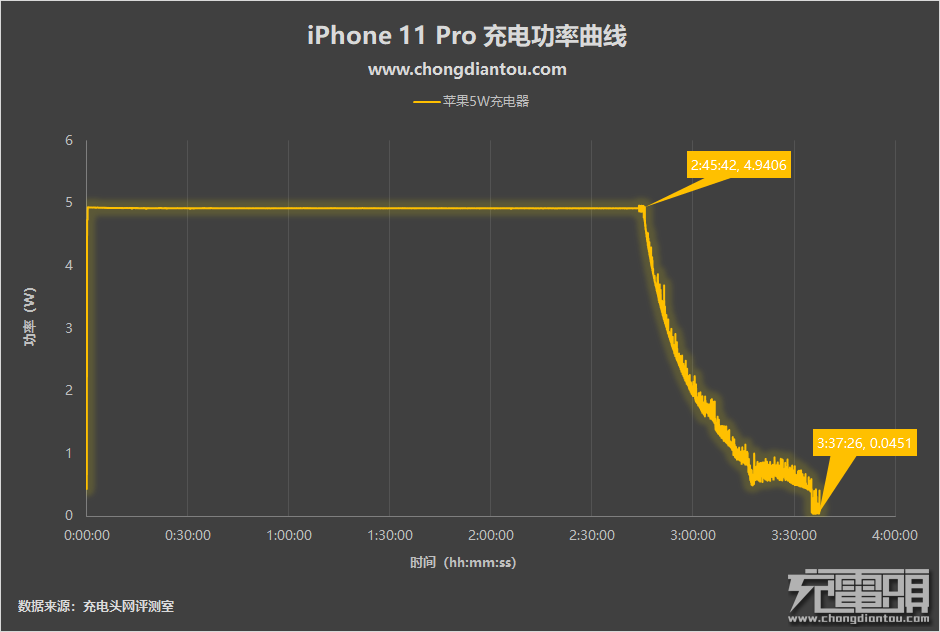 电压|iPhone11有没有必要换掉原装电源适配器？