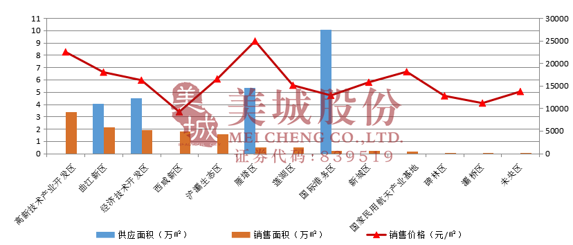 西安高新区雁塔区域gdp(3)