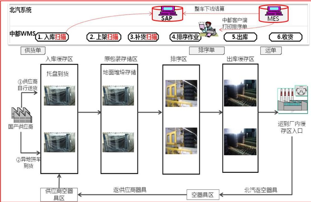 法布劳格张芸谈汽车总装线边物流之发展