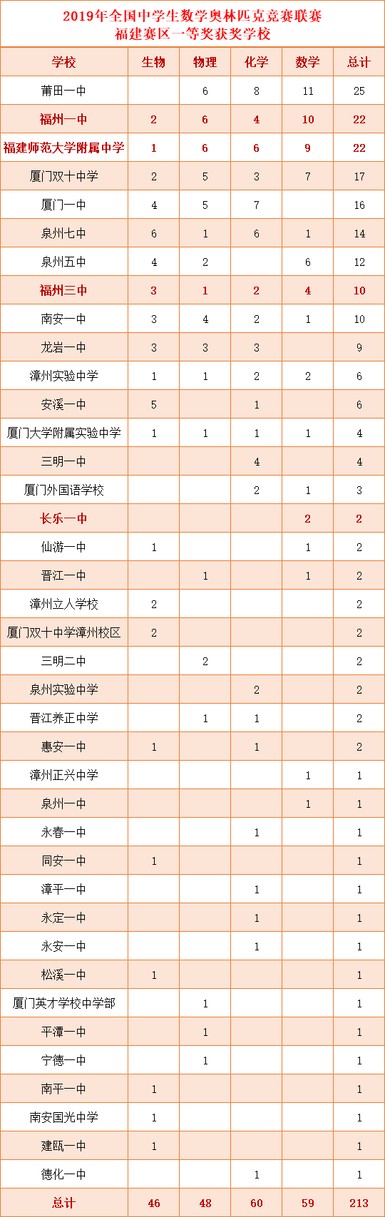 2019年全国高中数学联赛福建59名学霸将获高考录取优势