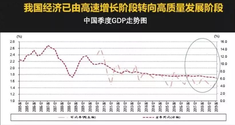 GDP结构性变化和周期性变化_伍戈 地产大势(2)