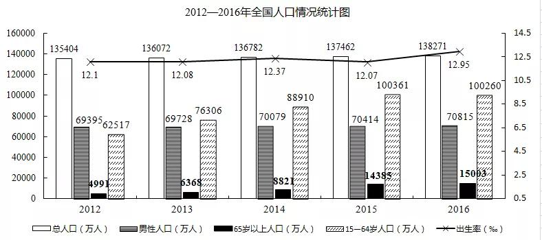 平均人口增长量_人口老龄化