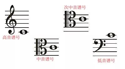 那样需要记下所有必要演奏的音符,只需写下基本的旋律线和和弦名称