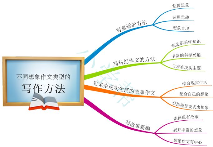 免费领取 ▏小学语文写景,想象类作文写作技巧思维导图,快来领取!