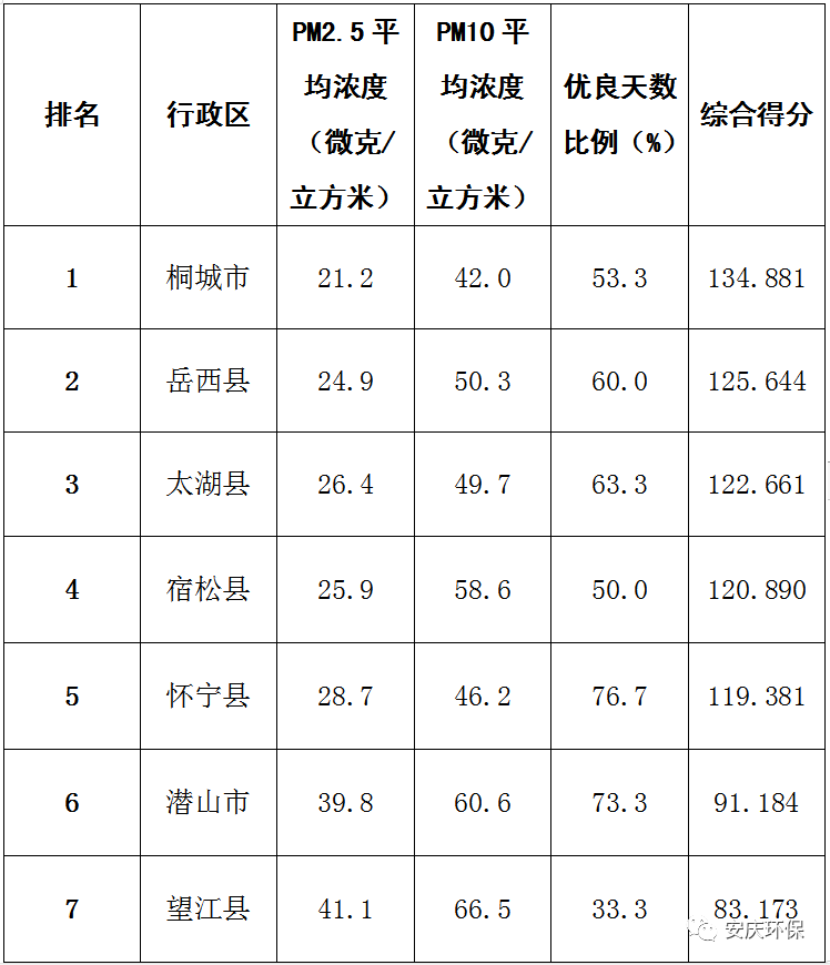 岳西县gdp在安庆市排名第几_长沙一季度GDP加上株洲,拿到湖北省可排名多少(3)