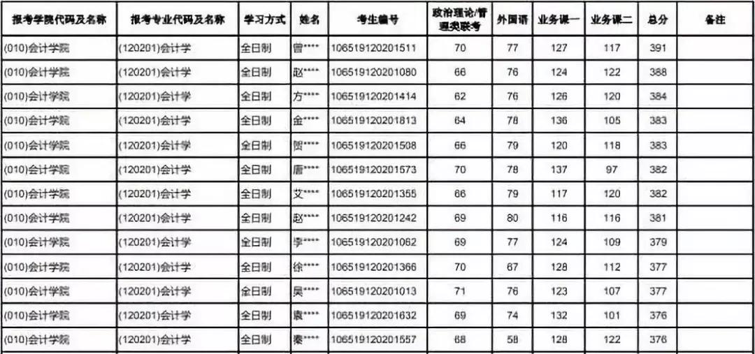 会计学考研院校排名_测控专业考研院校排名(3)