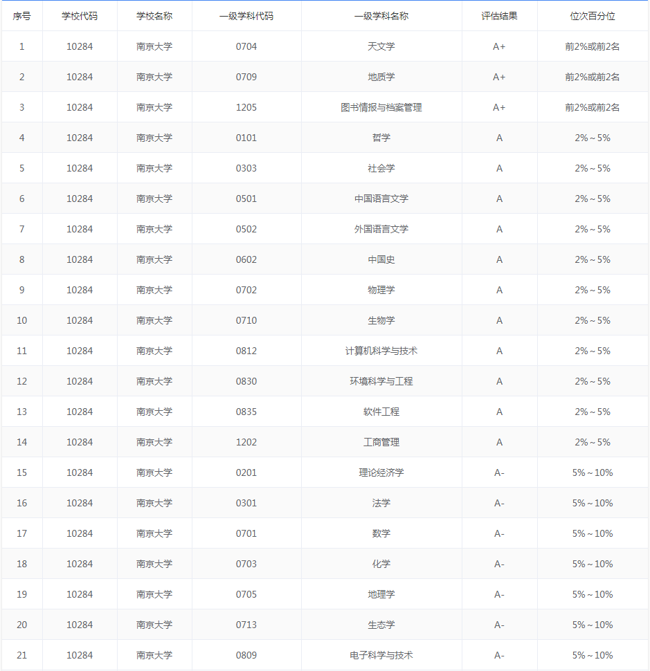 【大学排名】2019中国新一线城市大学世界排名出炉，入围全国前十的都是实力派