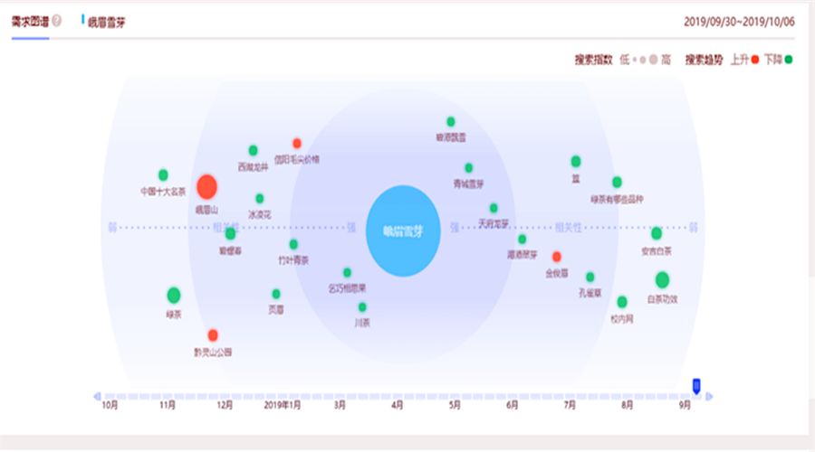 位词检索指数更好，意味着消费者对峨眉山旅游兴趣远大于公司的茶产品。