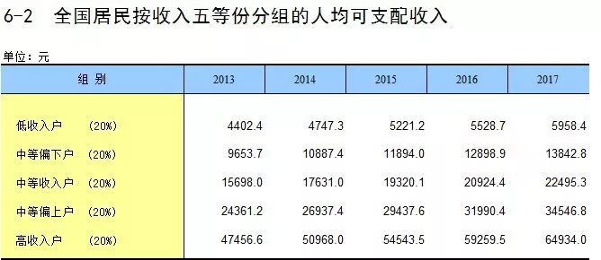 人口收入数据_中等收入人口最多