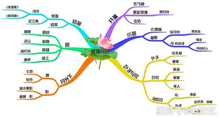 巧记忆,思维导图在学习中的应用-文章分析,提升记忆力