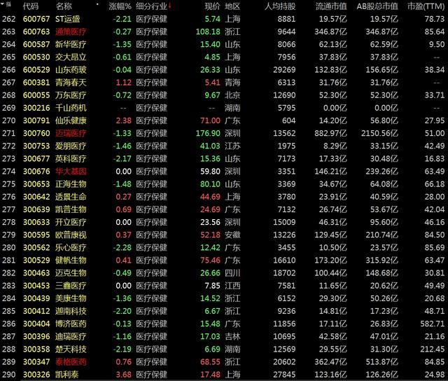 整个医药行业板块中,再细分以下行业公司股票: 医药股一直是长线资金